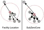 SubZeroCore: A Submodular Approach with Zero Training for Coreset Selection