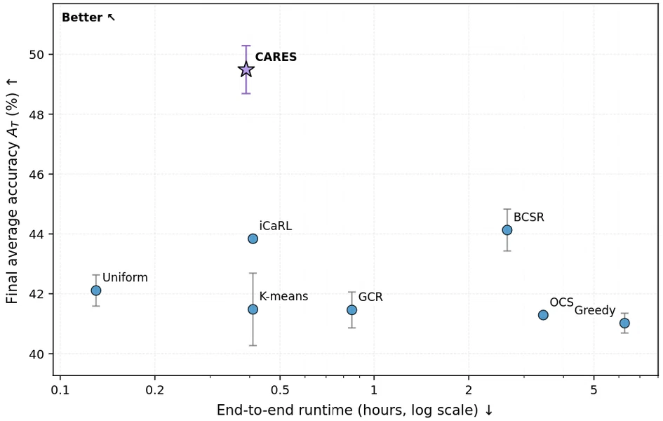 CARES: Coverage-Aware Replay Exemplar Selection for Continual Learning — teaser figure