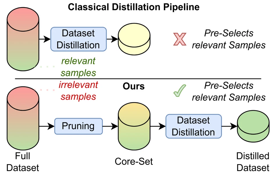 Distill the Best, Ignore the Rest: Improving Dataset Distillation with Loss-Value-Based Pruning — teaser figure