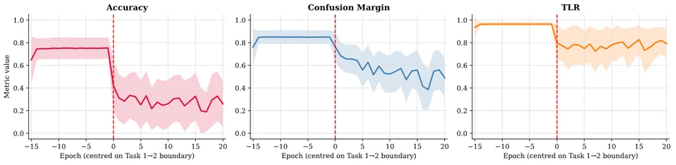 The Gentle Collapse: Distributional Metrics for Continual Learning — teaser figure