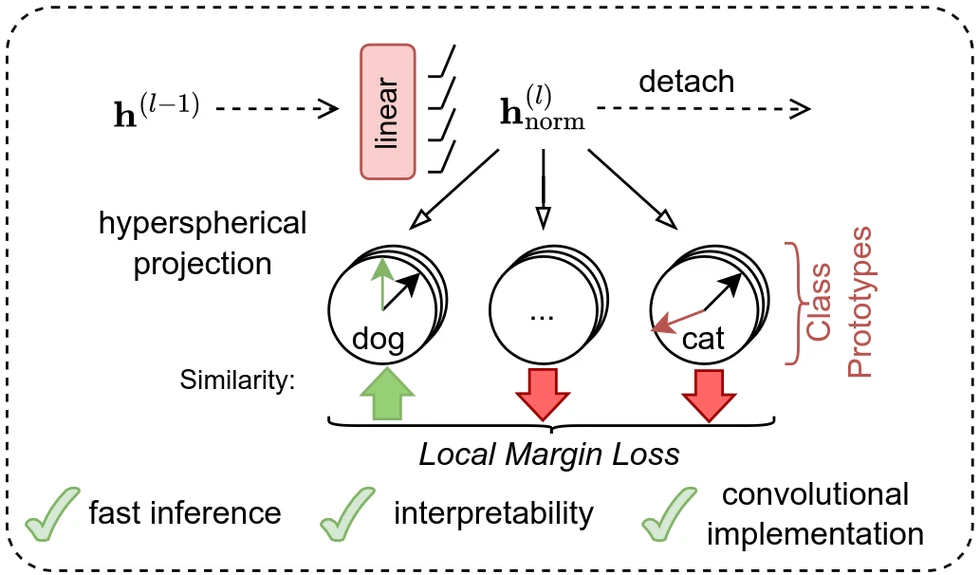 Hyperspherical Forward-Forward with Prototypical Representations — teaser figure