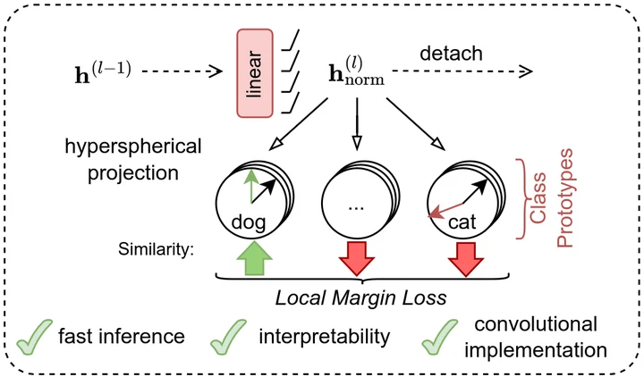 Hyperspherical Forward-Forward with Prototypical Representations figure
