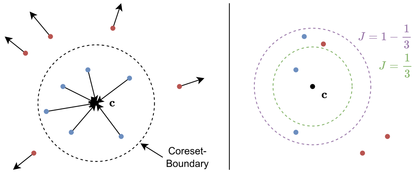 Core Set Selection Example HyperCore: Coreset Selection under Noise via Hypersphere Models ...