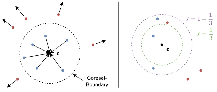 HyperCore: Coreset Selection under Noise via Hypersphere Models figure