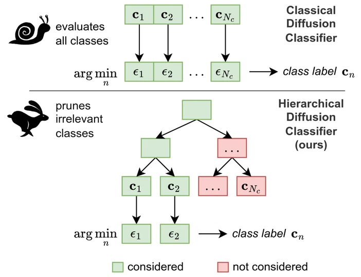 Just Leaf It: Accelerating Diffusion Classifiers with Hierarchical Class Pruning figure