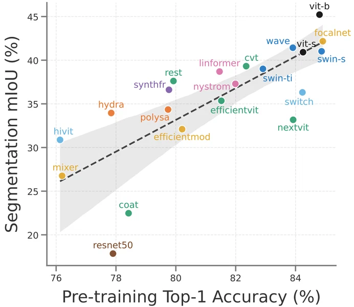 LUMA: Benchmarking Segmentation via a Lightweight Universal Mask Adapter — teaser figure