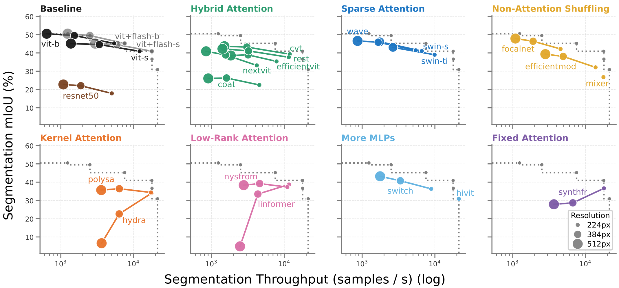 Pareto-front of segmentation throughput and quality (mIoU on ADE20K)