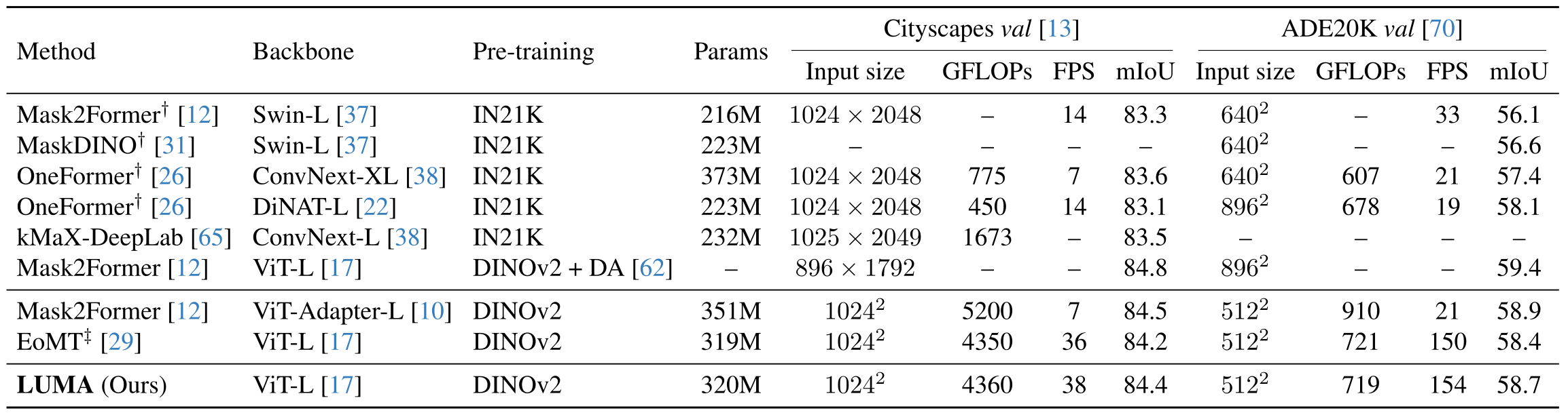 Comparison of LUMA to state-of-the-art segmentation heads