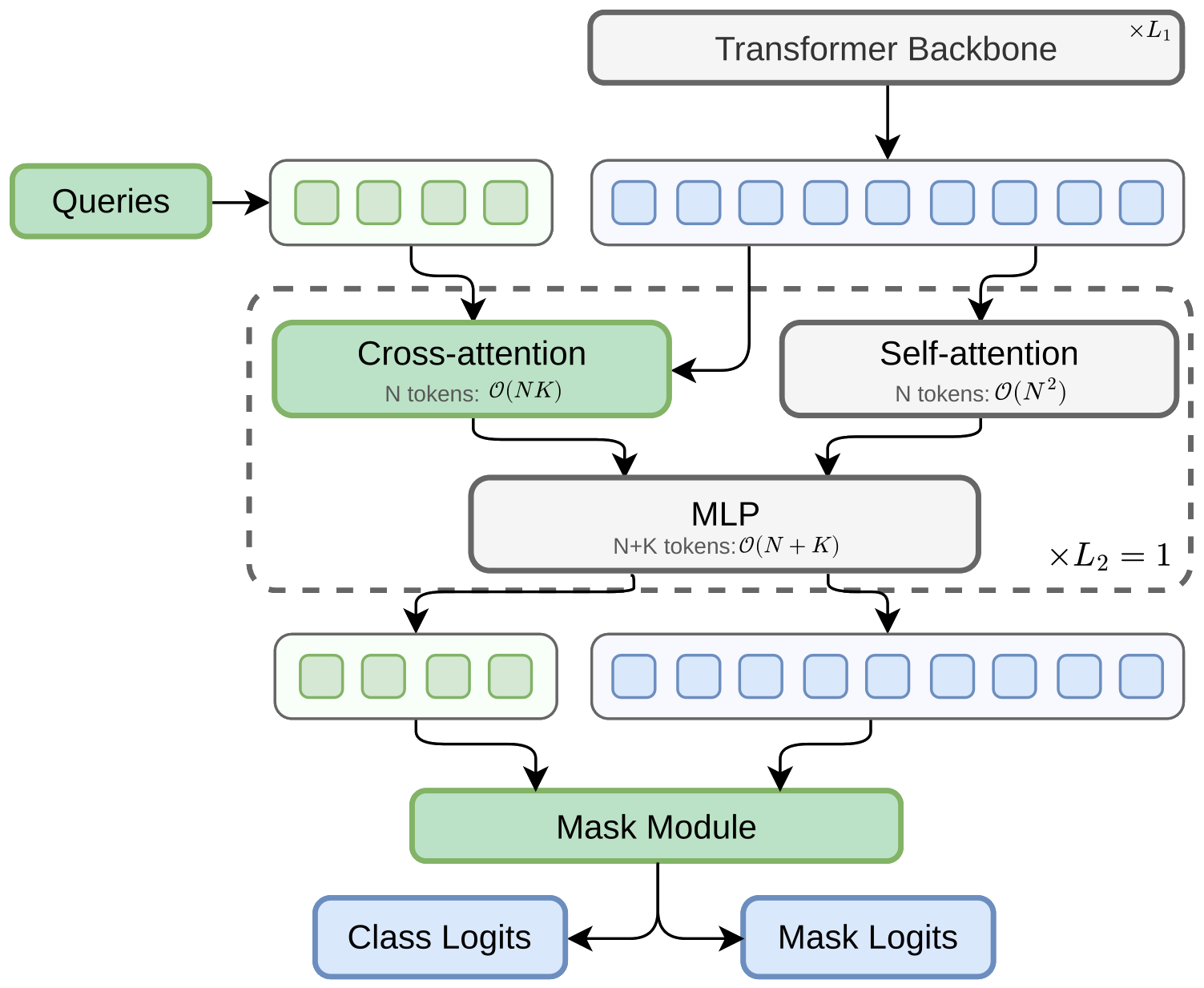 LUMA architecture — queries run in a side stream, reading patch features through a lightweight cross-attention at each block