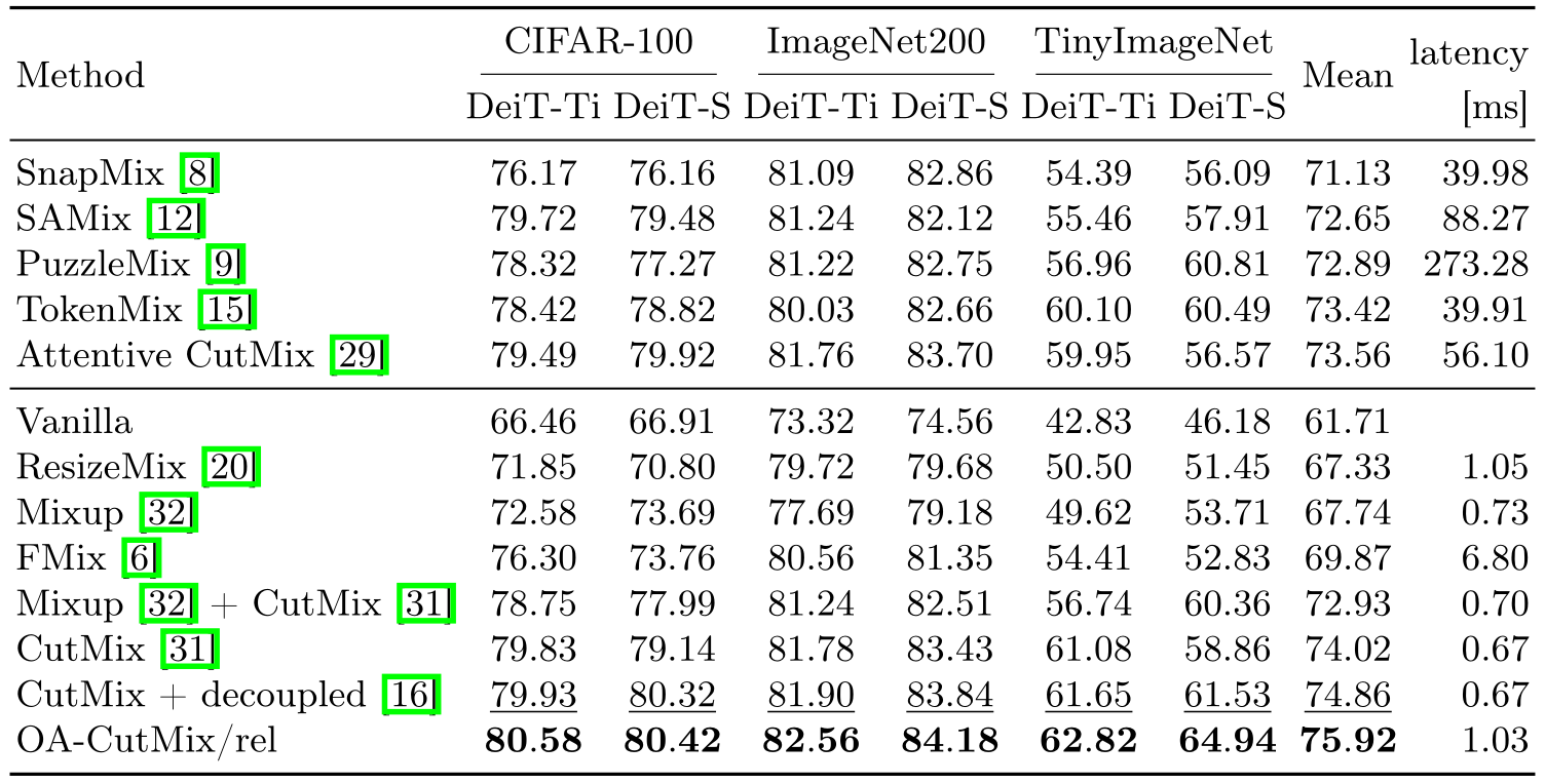 Results when training DeiT from scratch