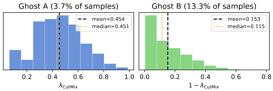 Statistics of ghost labels