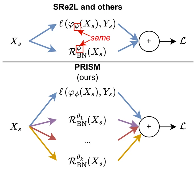 PRISM: Diversifying Dataset Distillation by Decoupling Architectural Priors — teaser figure