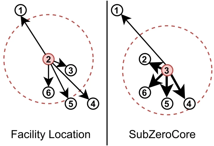 SubZeroCore: A Submodular Approach with Zero Training for Coreset Selection figure