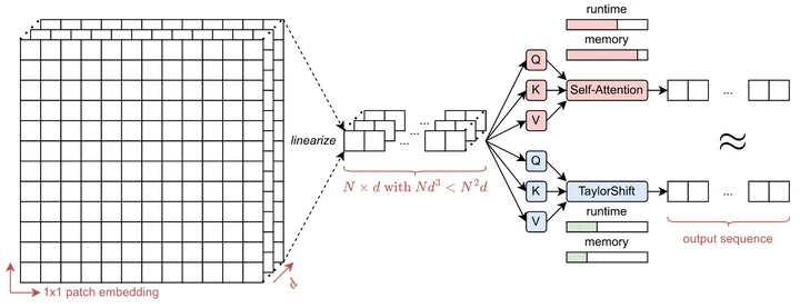 A Low-Resolution Image is Worth 1x1 Words: Enabling Fine Image Super-Resolution with Transformers and TaylorShift figure