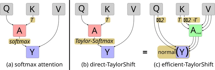 TaylorShift: Shifting the Complexity of Self-Attention from Squared to Linear (and Back) using Taylor-Softmax figure