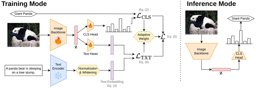 TextTeacher: What Can Language Teach About Images? — teaser figure
