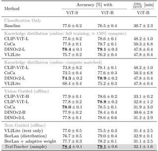 Comparison of Baselines