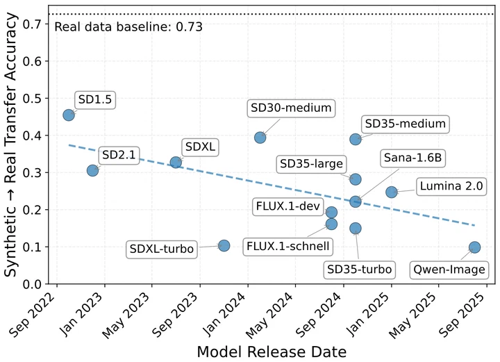 When Pretty Isn't Useful: Investigating Why Modern Text-to-Image Models Fail as Reliable Training Data Generators figure