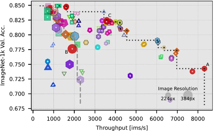 Which Transformer to Favor: A Comparative Analysis of Efficiency in Vision Transformers figure